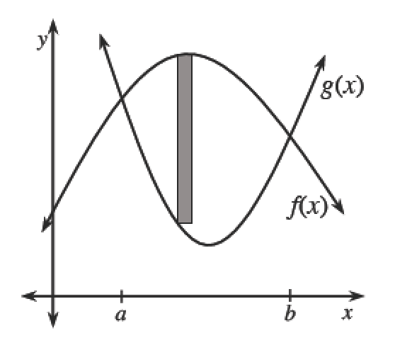 First quadrant, 2 intersecting curves, concave up labeled, g of x, concave down labeled, f of x, with tick marks on x axis, corresponding to the points of intersection, labeled, a & b, shaded vertical rectangle with top left vertex on, f of x, & bottom left vertex on, g of x, about a third right of left intersection.